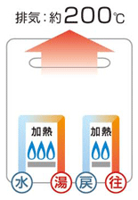 排気図